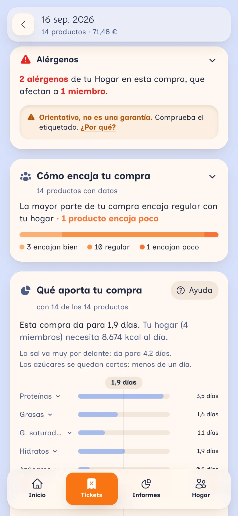 Tu compra del 16 de septiembre, lectura a lectura: 2 alérgenos de tu hogar que afectan a 1 miembro, la mayor parte de la compra encaja regular con tu hogar, y lo que aporta da para 1,9 días