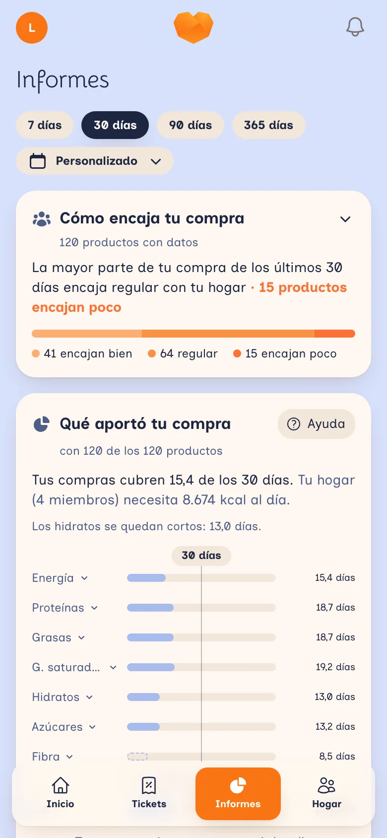 Informes de los últimos 30 días, con 120 productos con datos: la mayor parte de tu compra encaja regular con tu hogar y 15 productos encajan poco, y lo comprado cubre 15,4 de los 30 días